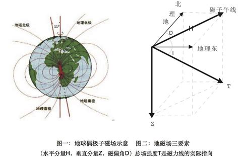 赤道上空的磁場方向|地球表面磁场竖直分量在南半球垂直于地面向上在北半球垂直于地。